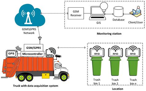 physical architecture rfid waste smart system|intelligent waste management system pdf.